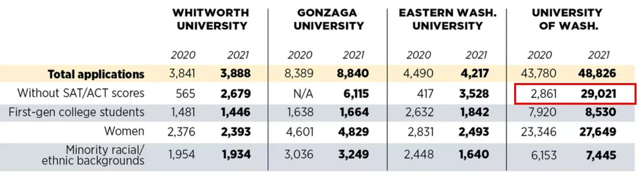 Admission Data: Washington Univerisities