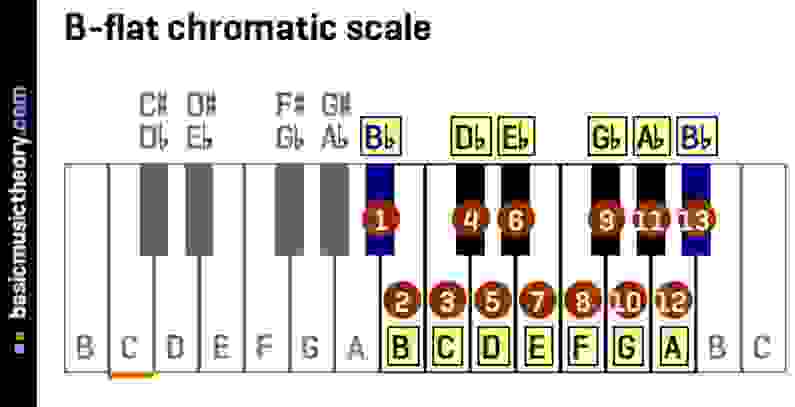 Bb Chromatic Scale | SciTech Band