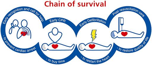 Chain of Survival for CPR and AED
