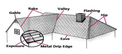 Estimates | Bartlett Roofing, Siding & Windows Inc.