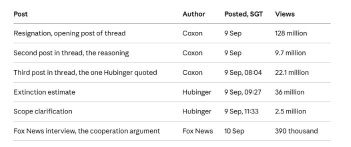 View counts for the Coxon and Hubinger posts on X, read on 10 September 2026