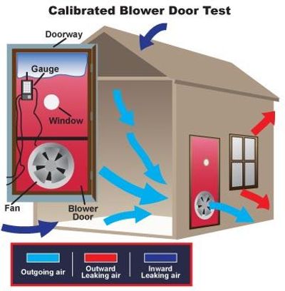 "Air leakage and infiltration greatly reduces energy efficiency, indoor air quality and comfort."