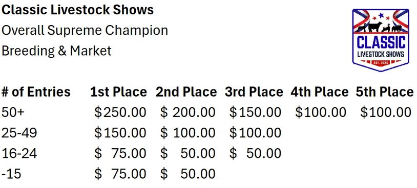 Classic Livestock Shows prize money chart for Overall Supreme Champion in Breeding &amp; Market categories.