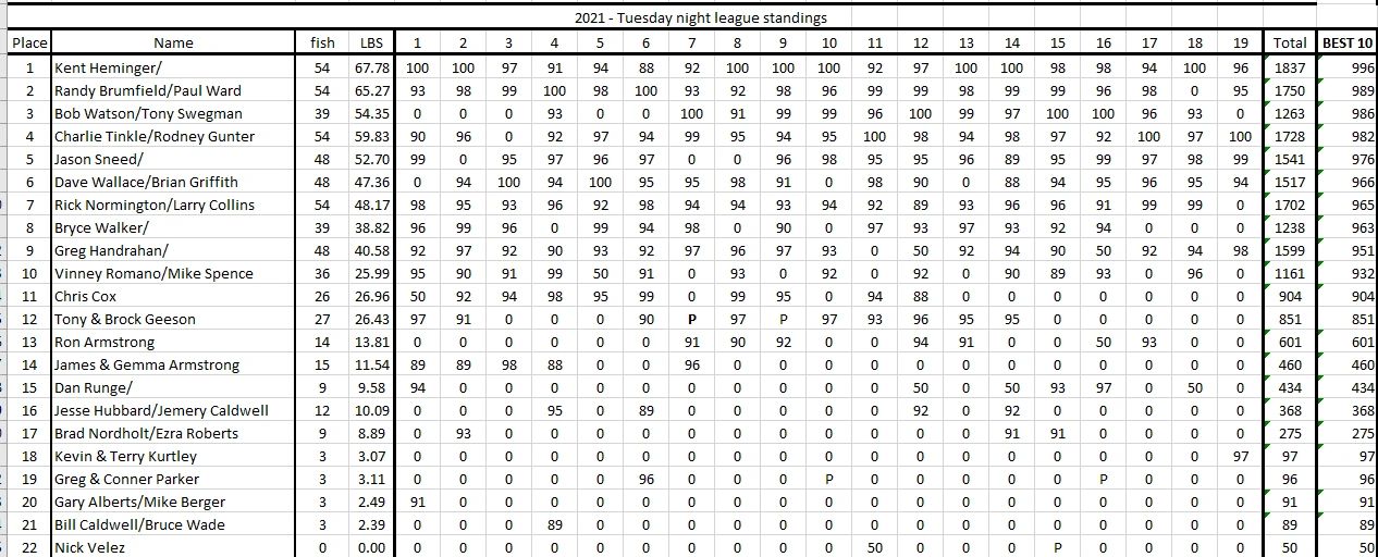 2021 Tuesday night league fishing standings chart with rankings and scores.