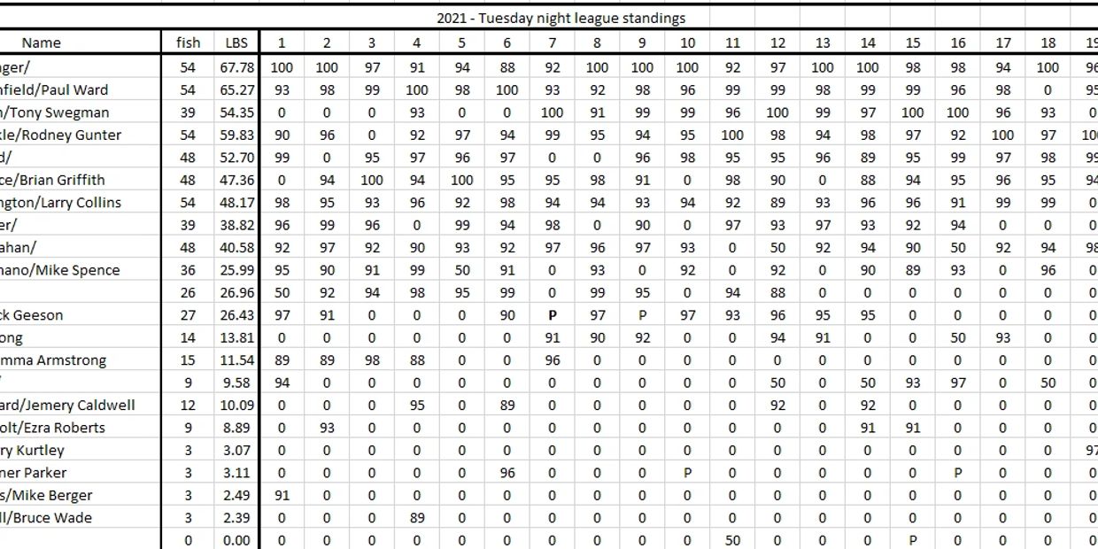 2021 Tuesday night league fishing standings with names, fish count, and scores.