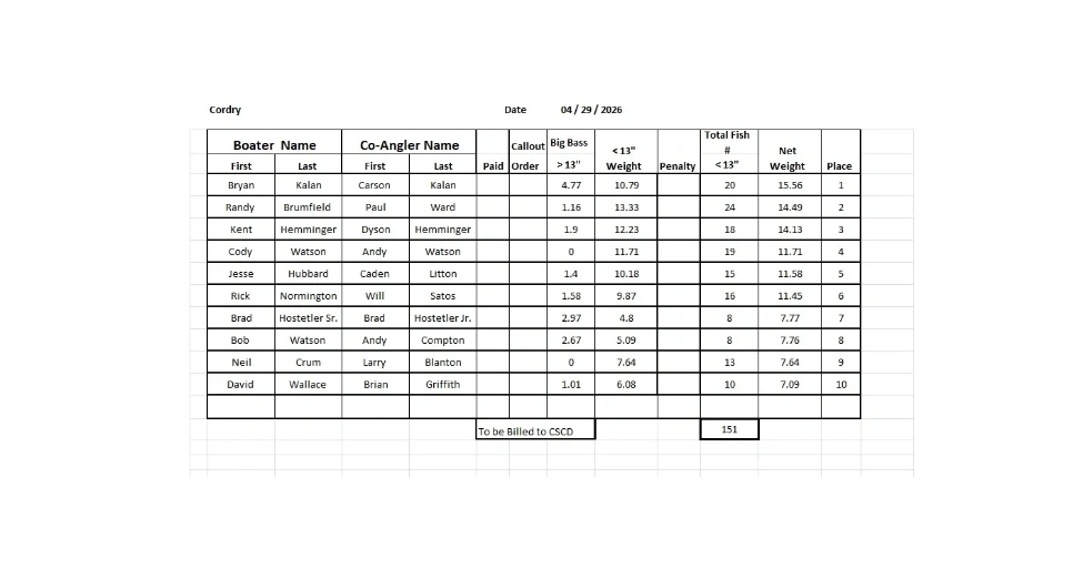 Fishing tournament results with anglers' weights and rankings on April 29, 2026.
