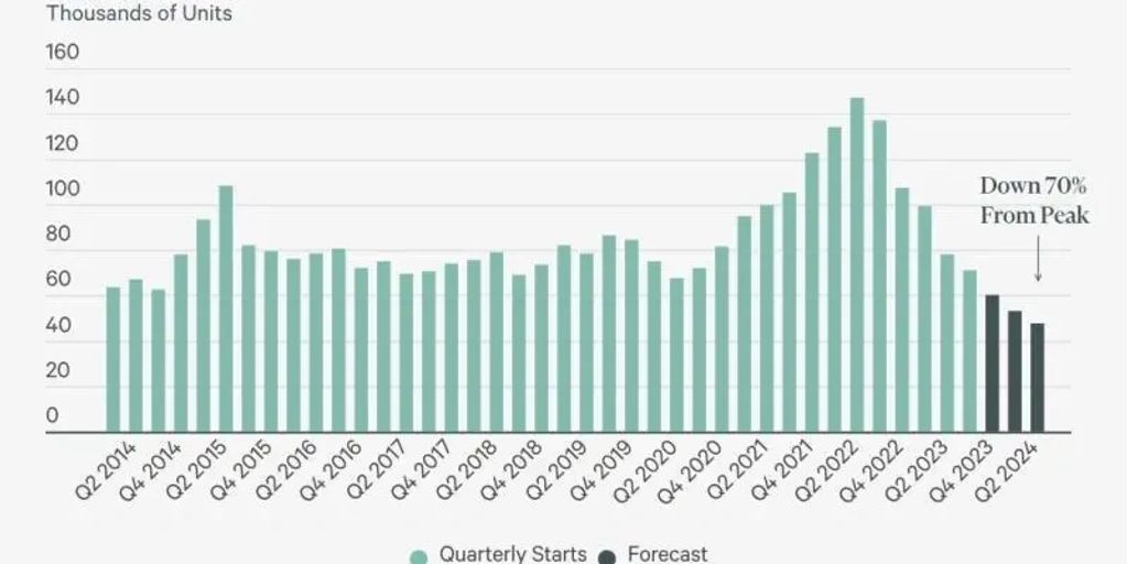 Multifamily Starts (2014-2024)