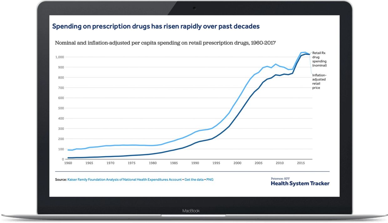 Prescription drug costs are growing exponentially and are unsustainable for employer health plans.