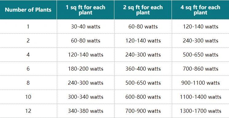 kitchen lighting watts per square foot