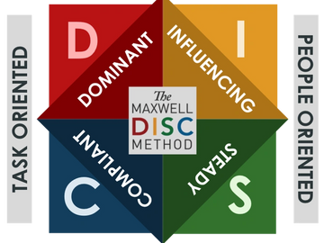 The four areas of the DISC.  