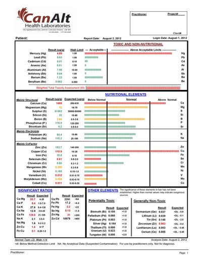 Hair Mineral Analysis