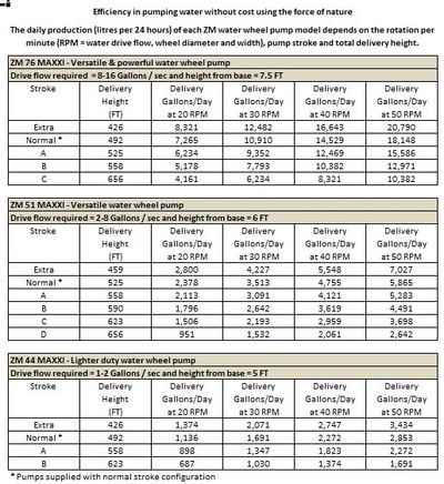 ZM Pumps Tables