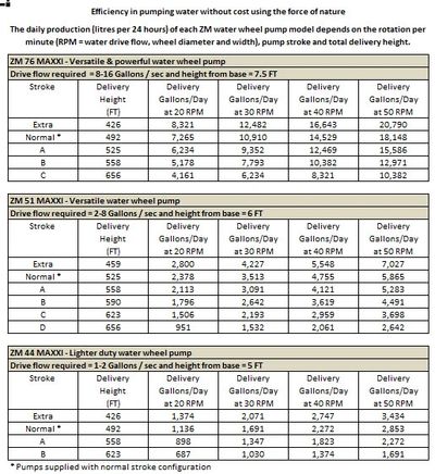 ZM Pumps Tables