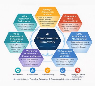 AI Transformation Framework with strategic, operational, and governance components for various industries.