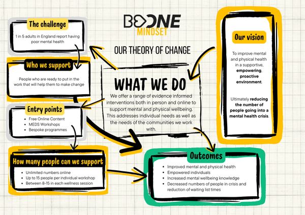 Infographic outlining Boone Mindset's mental health support theory of change.