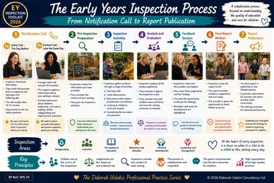 Step-by-step infographic on Early Years Inspection Process from notification to report.