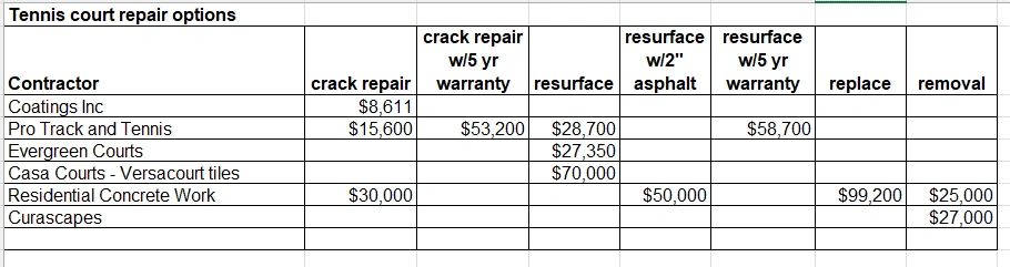 Table listing tennis court repair options with contractors and pricing.