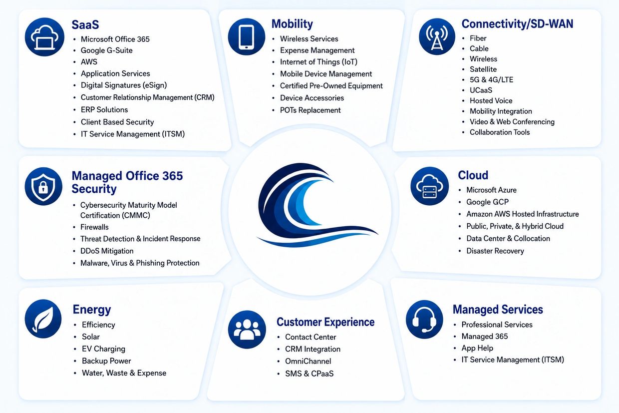 Overview of various tech services including SaaS, Mobility, Cloud, and more.