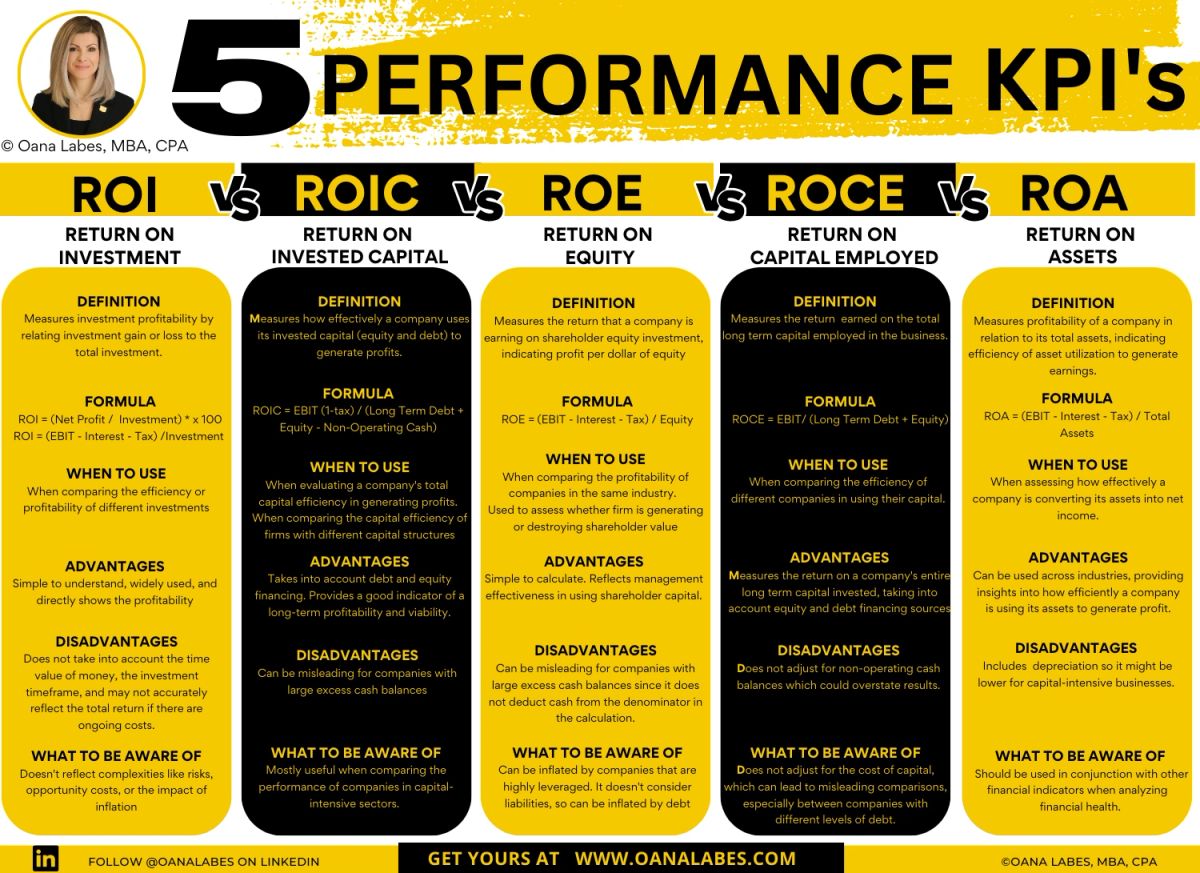Roic Vs Roe Graph 5 Performance KPIs - ROI vs. ROIC vs. ROE vs. ROCE vs. ROA