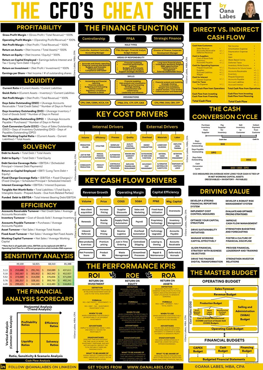 The CFO Cheat Sheet