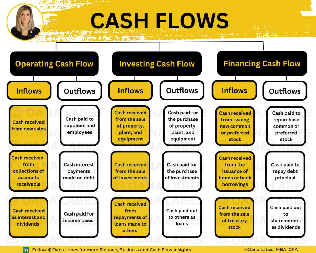 The Cash Flow Bundle (with Cheat Sheet)