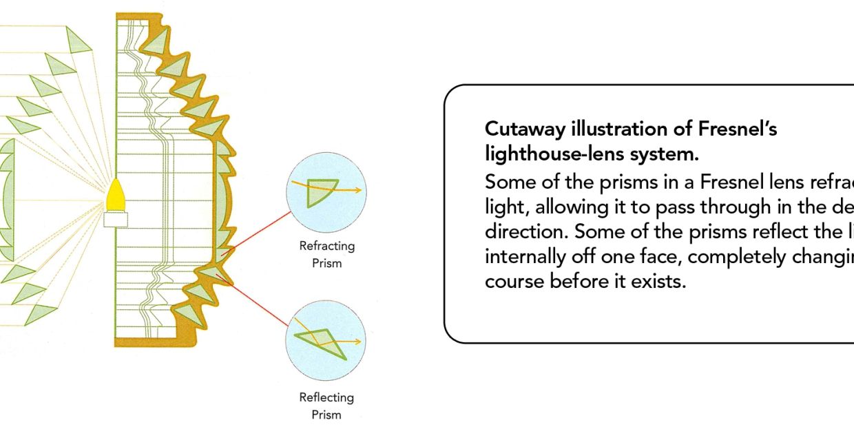 Cutaway of Fresnel’s lighthouse-lens system showing refracting and reflecting prisms.