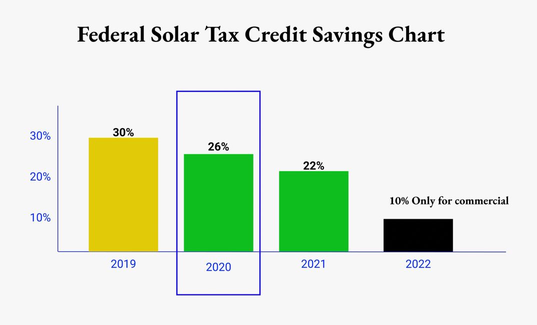 SOLAR TAX CREDIT CHART