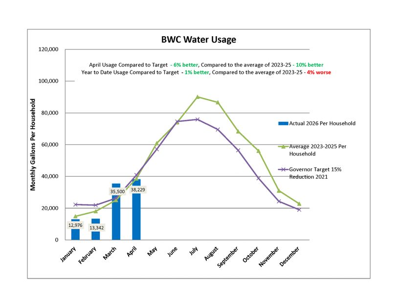 Bar chart and line graph showing BWC monthly water usage per household for 2026 and average 2023-2025.