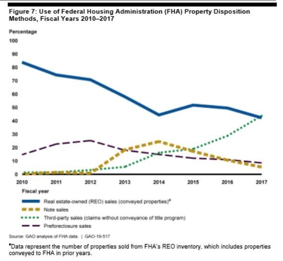 FHA: CWCOT Surpasses Conveyances