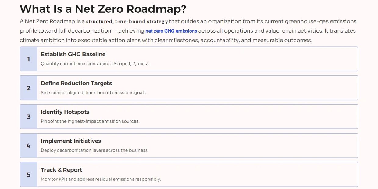 Overview of the steps in a net zero roadmap for emissions reduction.