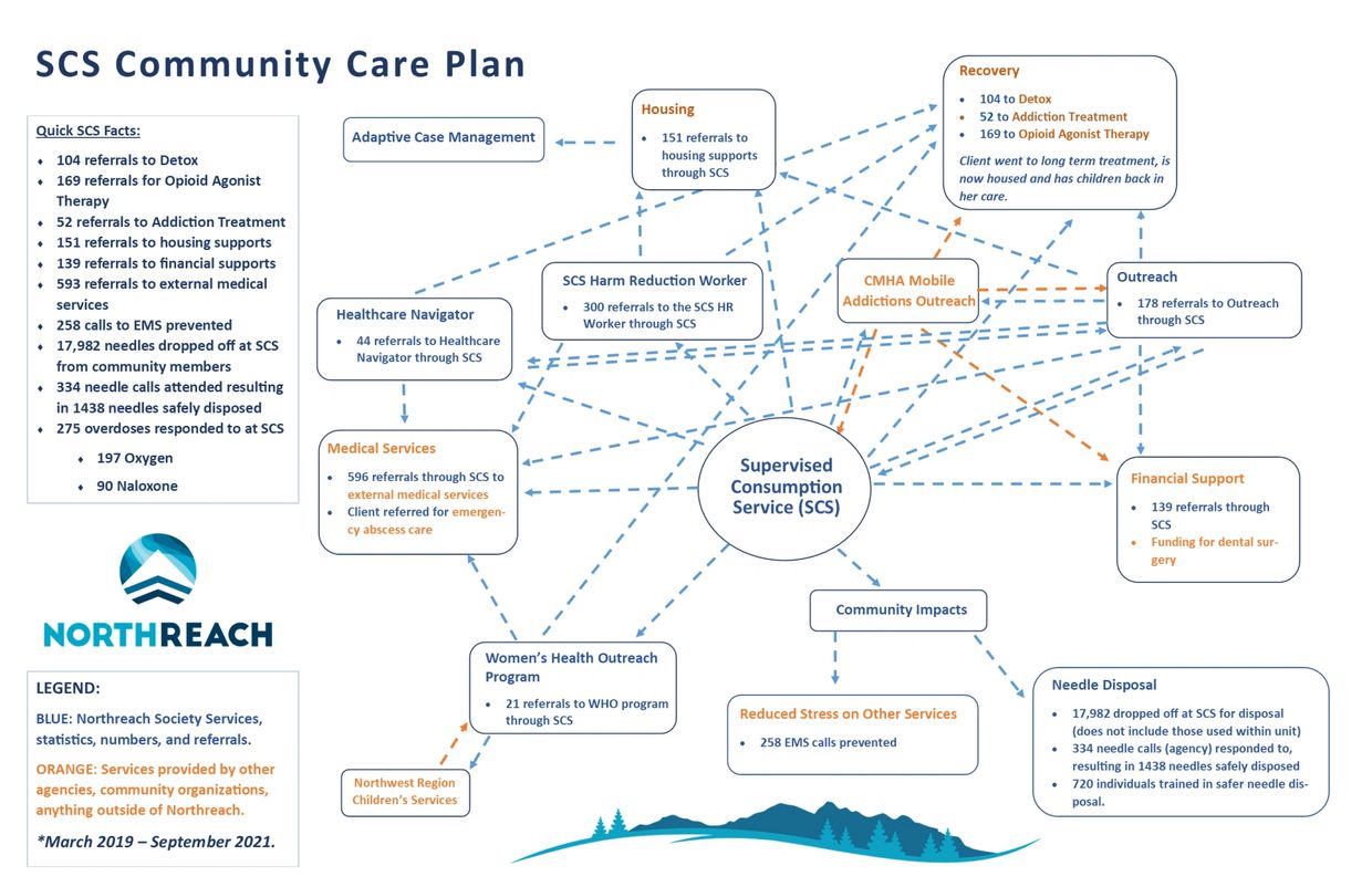 services offered by CTS Supervised Consumption Site
 https://northreach.ca/scs-2/
