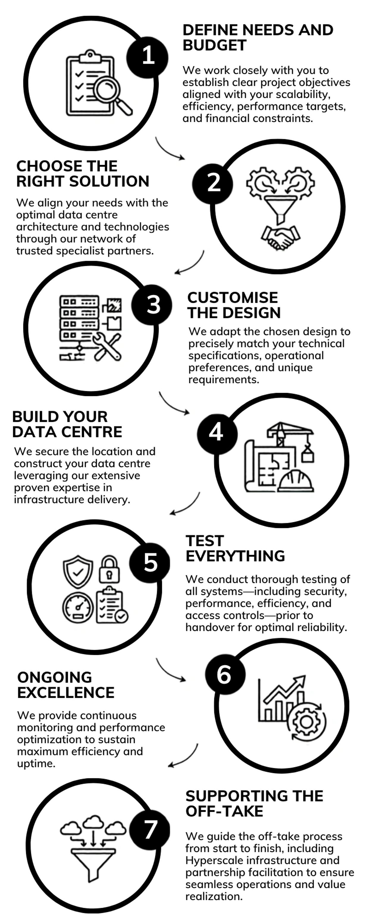 Seven-step data centre project process from needs to support.