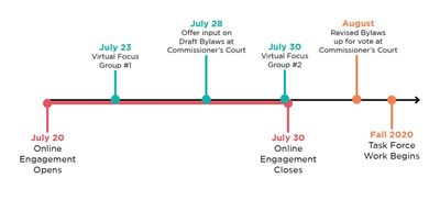 Draft time line for Community Resiliency Task Force