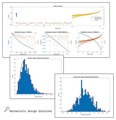 Product Reliability Analysis: Hazard Function Development, Product and Component Usage Analysis