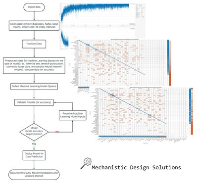 Natural Language Processing- Applications of Machine Learning Process to System Reliability Analysis