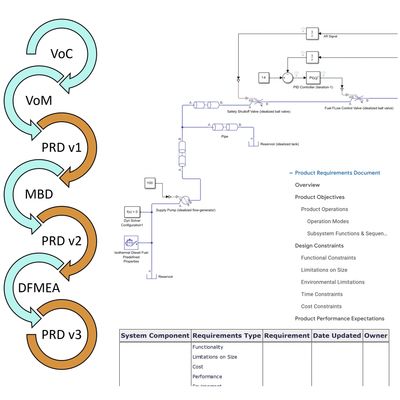 Model Based System Engineering and System Simulation integration to identify Product Requirements