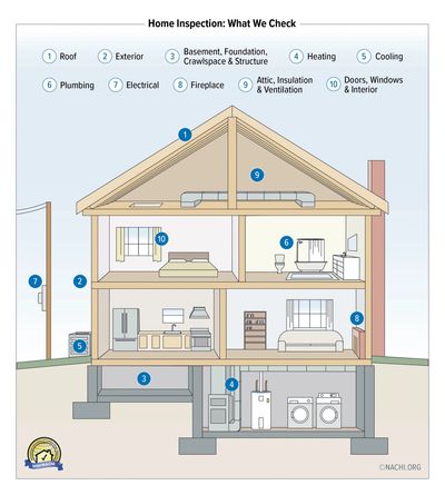 Diagram showing home inspection areas including roof, exterior, plumbing, and electrical.