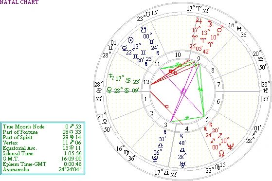 esoteric astrology chart reading
