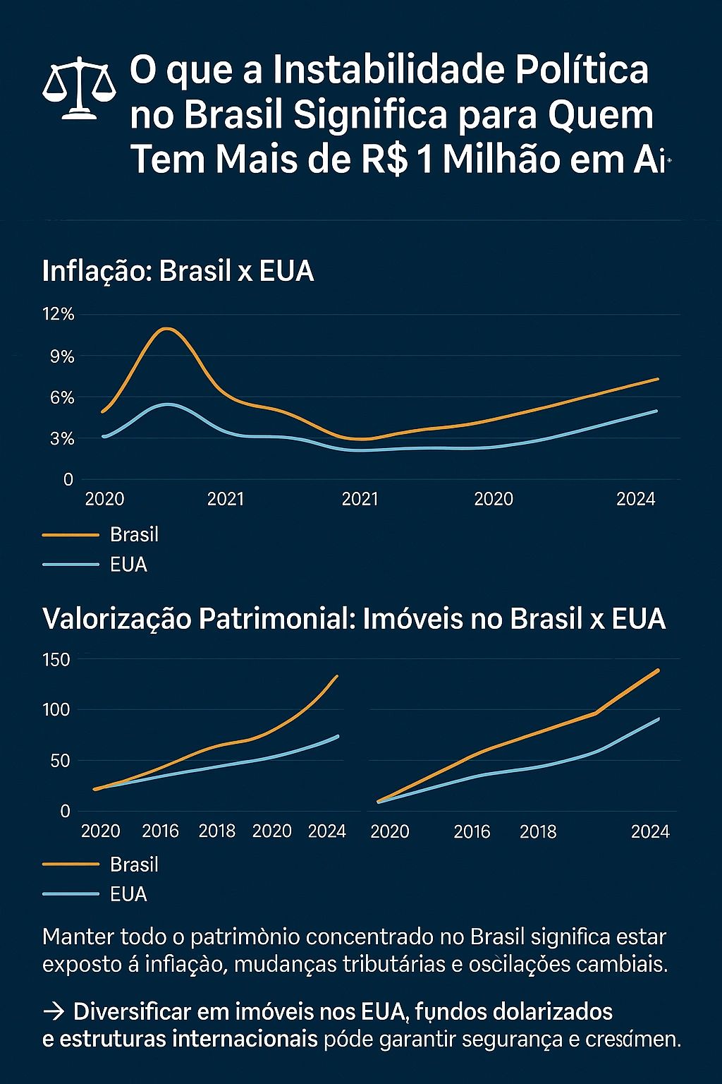 O que a Instabilidade Política no Brasil Significa para Quem Tem Mais de R$ 1 Milhão em Ativos