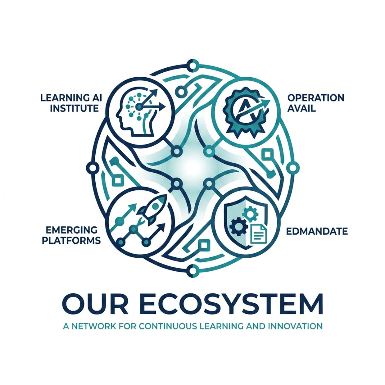 Diagram illustrating a continuous learning and innovation ecosystem.