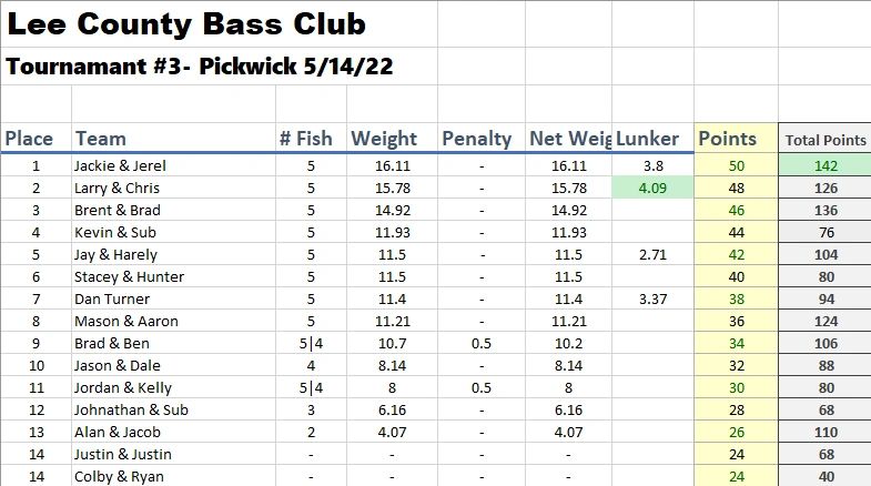 Tournament #3 standings from Lee County Bass Club on Pickwick Lake.