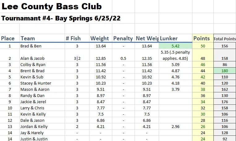 Lee County Bass Club Tournament #4 results. Bay springs lake 6/25/2022.