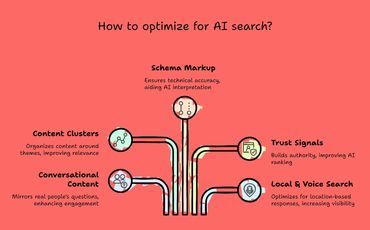 The different ways you need to optimize today for AI Search. 