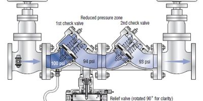 Diagram on How a Backflow preventer operates 