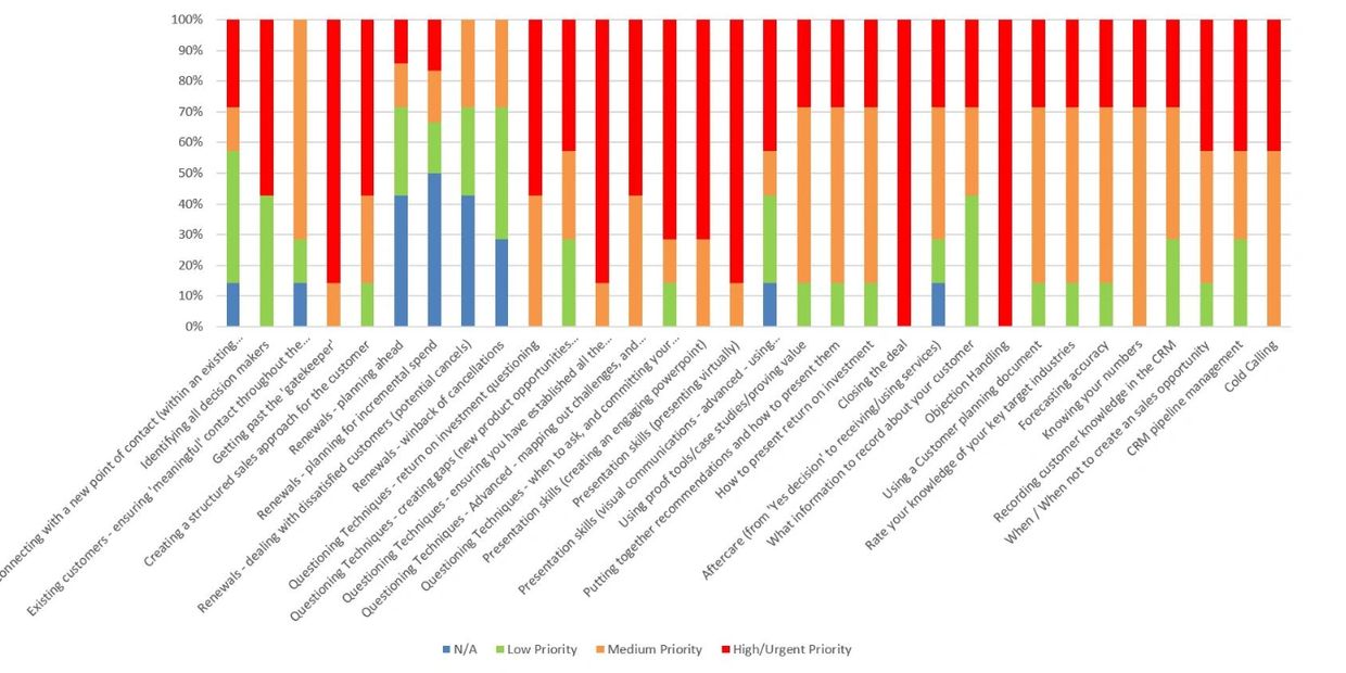 Stacked bar chart showing task priorities across various customer service activities.