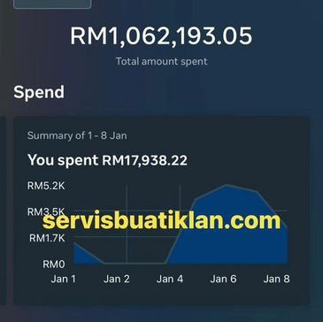Graph showing RM17,938.22 spent from Jan 1 to Jan 8, total RM1,062,193.05 spent.