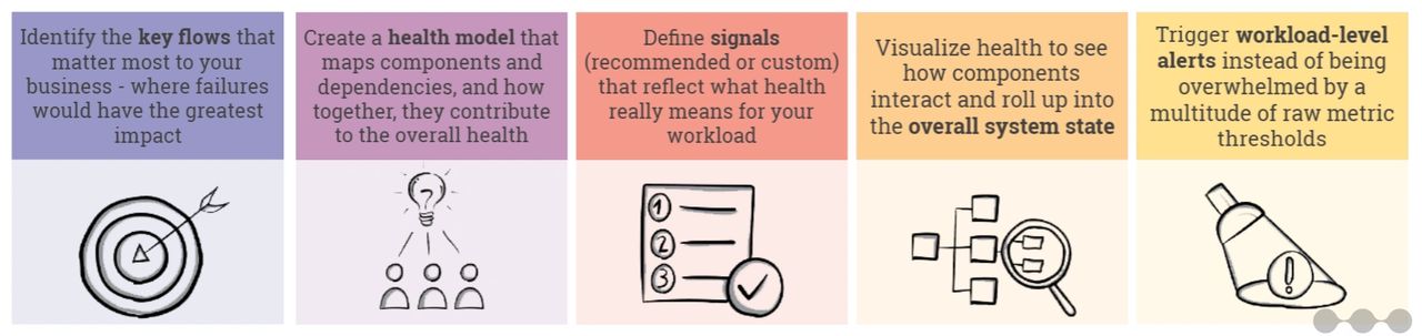 azure health model TL;DR