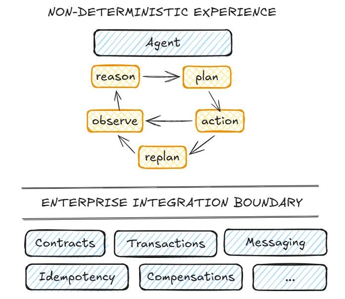 Non-deterministic experience / predictable integration.