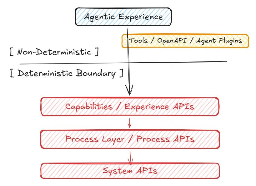 Agentic Experience → Capabilities → Process → Systems.