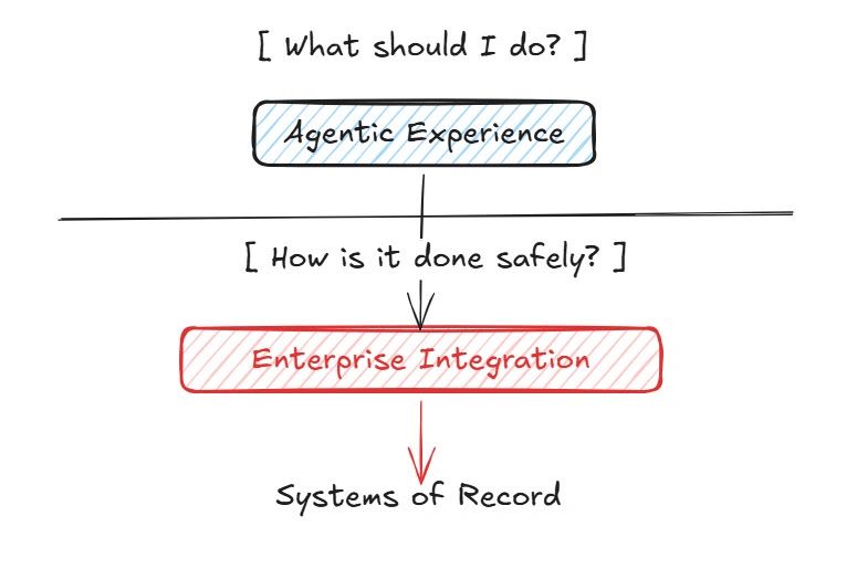 Agent decides what; integration controls how.